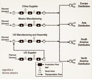 network of production flows and stocks pic