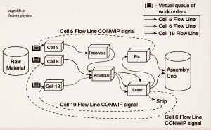 Production routings (flow lines) pic