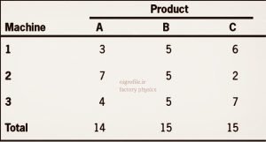 Process Times for Various Products pic