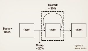 Production line with rework and scrap pic