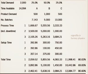 Utilization Calc ulation for a Multiproduct Three-Machine Line pic