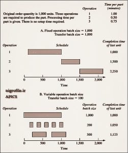 مقایسه اندازه دسته انتقالی و پردازش در دو حالت ثابت و متغیر برای یک محصول