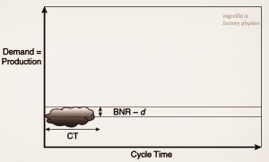 Production system with variability having less capacity pic
