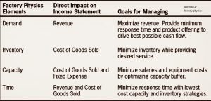 ارتباط بین مولفه های فیزیک کارخانه و صورت سود و زیان
