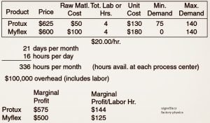 جزئیات هزینه تولید دو محصول دارویی