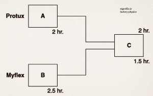 Protux and Myflex routings