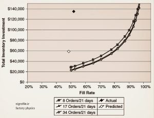 مثالی از تجزیه و تحلیل منحنی عملکرد