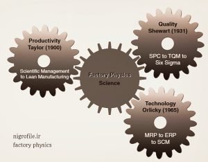 یکپارچه سازی تاکتیک های برنامه ریزی و عملیات تولید به کمک تئوری فیزیک کارخانه