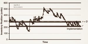 مثالی از ردیابی موقعیت موجودی