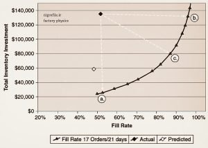 انتخاب هایی برای حرکت به سمت مرز کارآیی