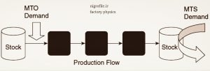 مدل تقاضا- تولید و انبار (DSP) 