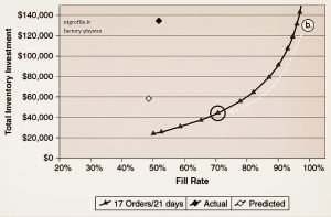 ایجاد تعادل بین بافر زمان و موجودی