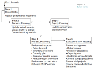 توالی اقدامات S&OP