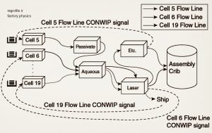  CONWIPدر یک محیط تولید سلولی