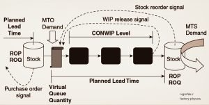 مدل پایه تقاضا- تولید و  انبار (DSP)