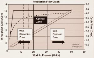مناطق کنترلی برای WIP