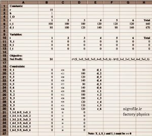 نحوه وارد کردن داده های مسئله در اکسل