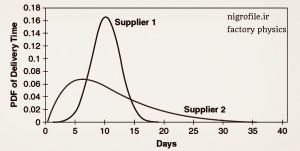 مقایسه عملکرد دو تأمین کننده با میانگین تحویل برابر