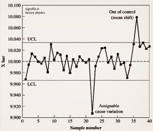 نمودار کنترل کیفیت برای قطر سوراخ قطعات ریخته گری