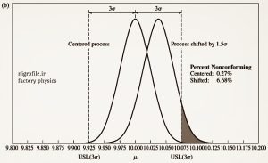 خروجی نامنطبق در حالت سه سیگما