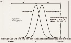 خروجی نامنطبق در حالت شش سیگما