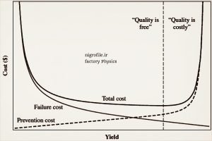 رابطه بین هزینه و کیفیت