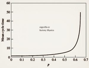 رابطه بین متوسط زمان سیکل تولید و نرخ تولید قطعات معیوب