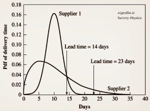 عملکرد دو تأمین کننده مستقل جهت تحویل یک کالای مشابه
