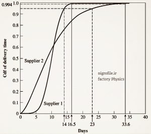تابع توزیع تجمعی عملکرد دو تأمین کننده مستقل جهت محاسبه زمان احتیاطی