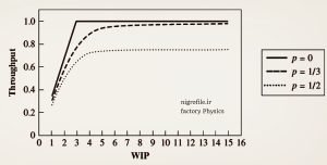 رابطه توان عملیاتی و موجودی در جریان ساخت با نرخ های متفاوت دوباره کاری