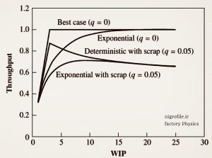 رابطه توان عملیاتی و WIP همراه یا بدون نرخ ضایعات