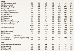 داده های آنتروپومتری بخش دوم