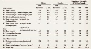 داده های آنتروپومتری بخش سوم