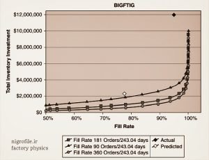 Efficient frontiers for inventory pic