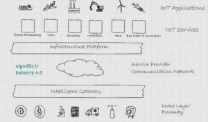مفهوم اینترنت صنعتی