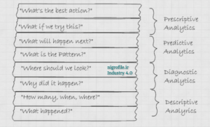 سوالاتی که باید از داده ها بپرسید