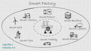 عکس مفهوم کارخانه هوشمند